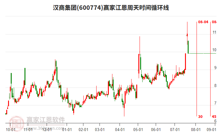 600774漢商集團(tuán)江恩周天時(shí)間循環(huán)線工具