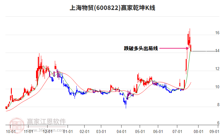 600822上海物貿(mào)贏家乾坤K線工具