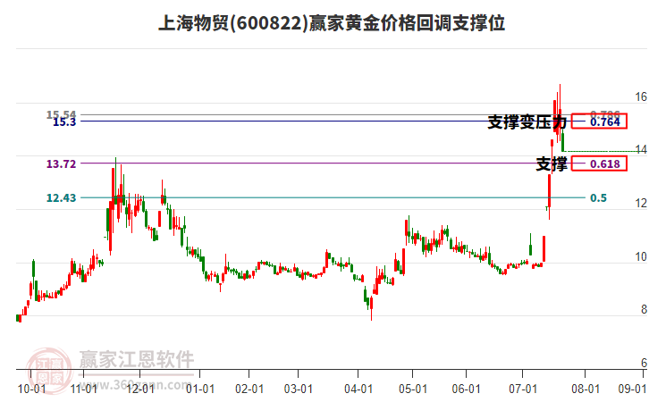 600822上海物貿(mào)黃金價(jià)格回調(diào)支撐位工具