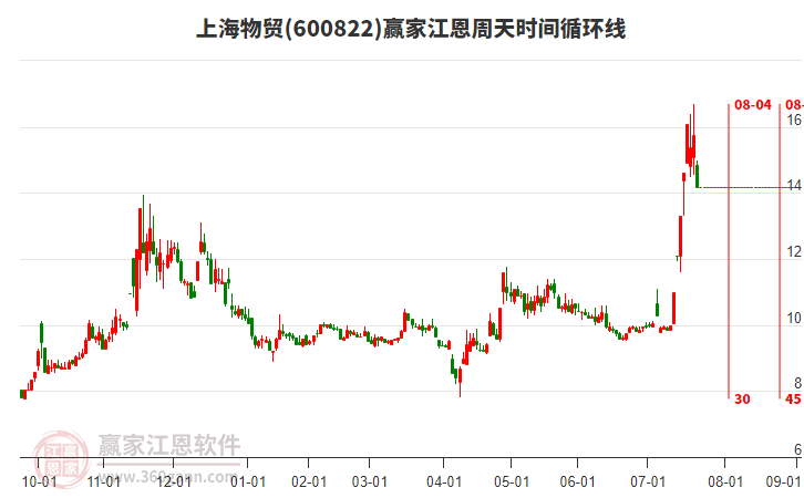 600822上海物貿(mào)江恩周天時(shí)間循環(huán)線工具