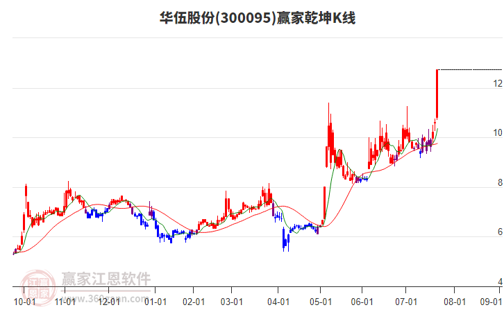300095華伍股份贏家乾坤K線工具 300095華伍股份贏家乾坤K線工具