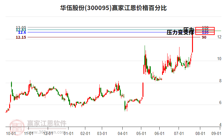 300095華伍股份江恩價(jià)格百分比工具 300095華伍股份江恩價(jià)格百分比工具