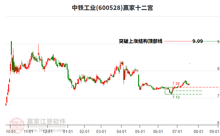 600528中鐵工業(yè)贏家十二宮工具