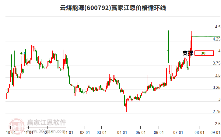 600792云煤能源江恩價(jià)格循環(huán)線工具 600792云煤能源江恩價(jià)格循環(huán)線工具