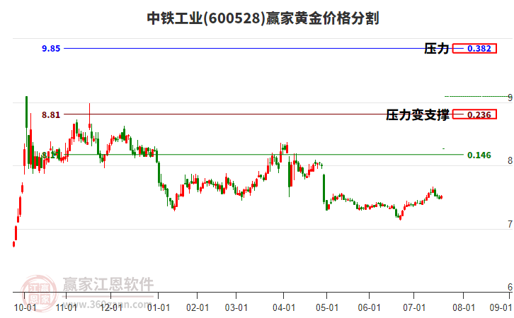 600528中鐵工業(yè)黃金價(jià)格分割工具