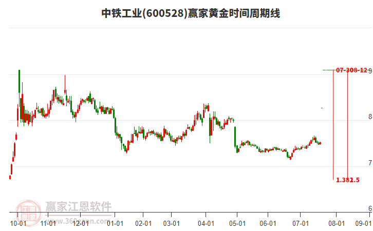 600528中鐵工業(yè)黃金時(shí)間周期線工具