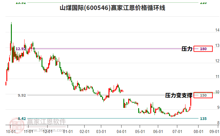 600546山煤國際江恩價格循環(huán)線工具