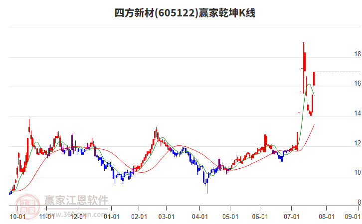 605122四方新材贏家乾坤K線工具