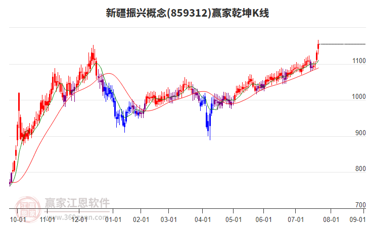 859312新疆振興贏家乾坤K線工具