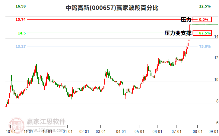 000657中鎢高新波段百分比工具 000657中鎢高新波段百分比工具