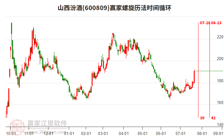 600809山西汾酒螺旋歷法時(shí)間循環(huán)工具