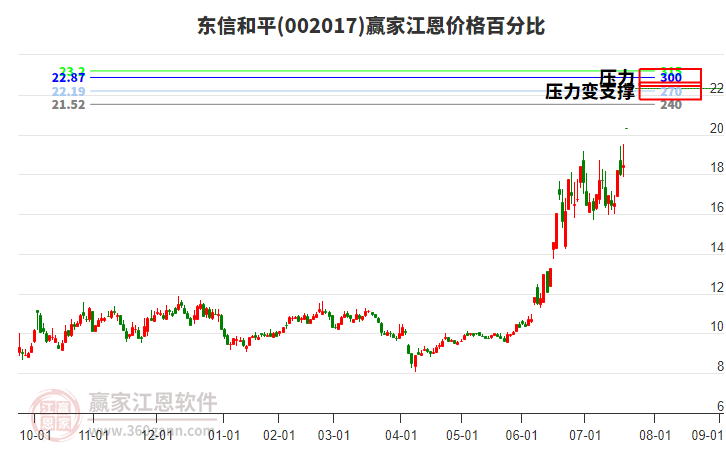 002017東信和平江恩價(jià)格百分比工具 002017東信和平江恩價(jià)格百分比工具