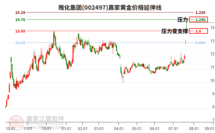 002497雅化集團黃金價格延伸線工具 002497雅化集團黃金價格延伸線工具