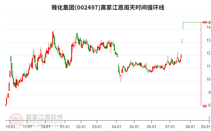 002497雅化集團江恩周天時間循環(huán)線工具 002497雅化集團江恩周天時間循環(huán)線工具