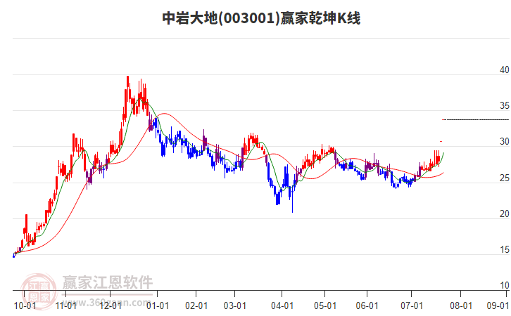 003001中巖大地贏家乾坤K線工具