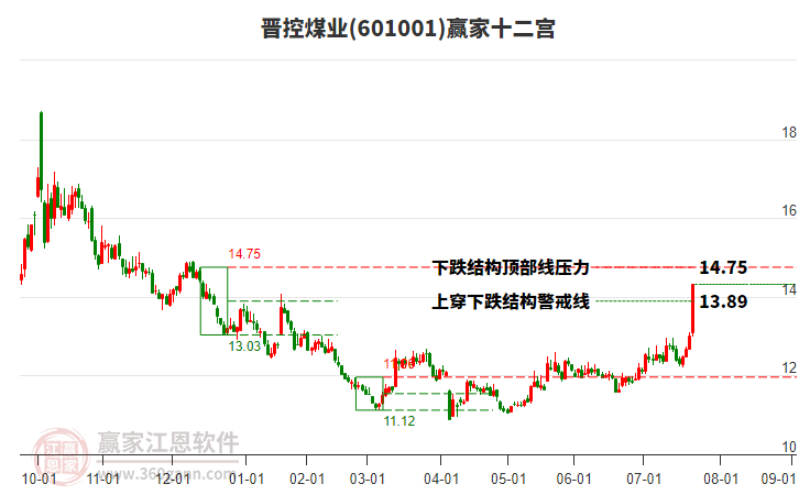 601001晉控煤業(yè)贏家十二宮工具