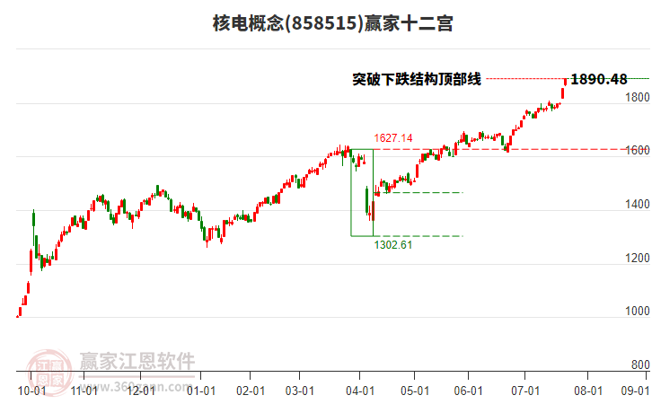 858515核電贏家十二宮工具