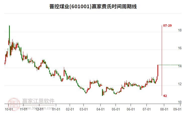 601001晉控煤業(yè)費氏時間周期線工具