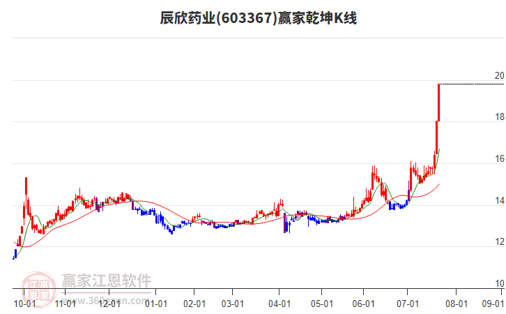 603367辰欣藥業(yè)贏家乾坤K線工具 603367辰欣藥業(yè)贏家乾坤K線工具