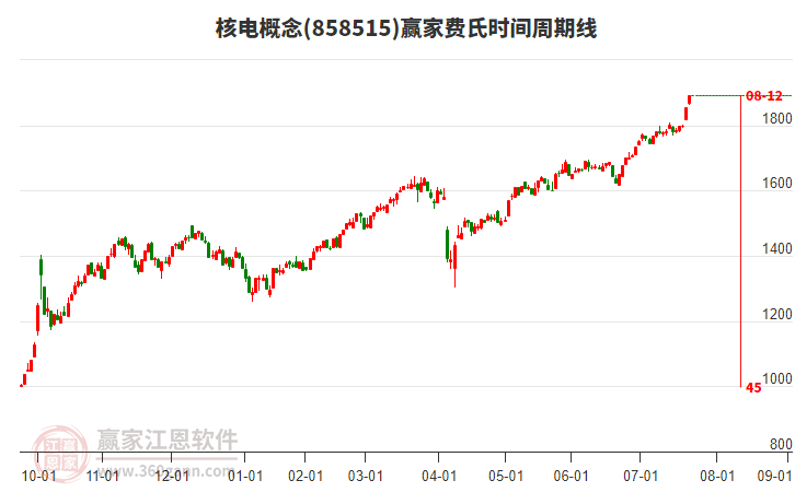 核電概念費氏時間周期線工具