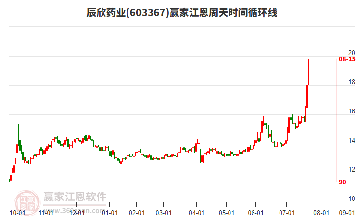 603367辰欣藥業(yè)江恩周天時(shí)間循環(huán)線工具 603367辰欣藥業(yè)江恩周天時(shí)間循環(huán)線工具