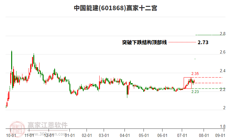 601868中國能建贏家十二宮工具