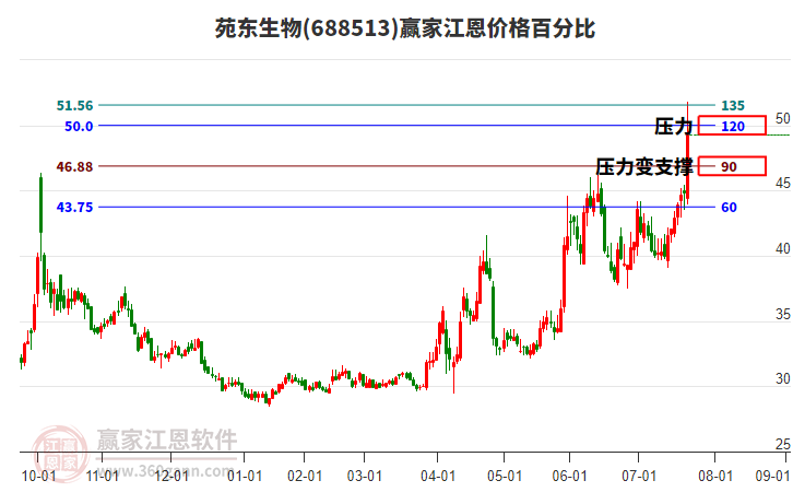 688513苑東生物江恩價(jià)格百分比工具
