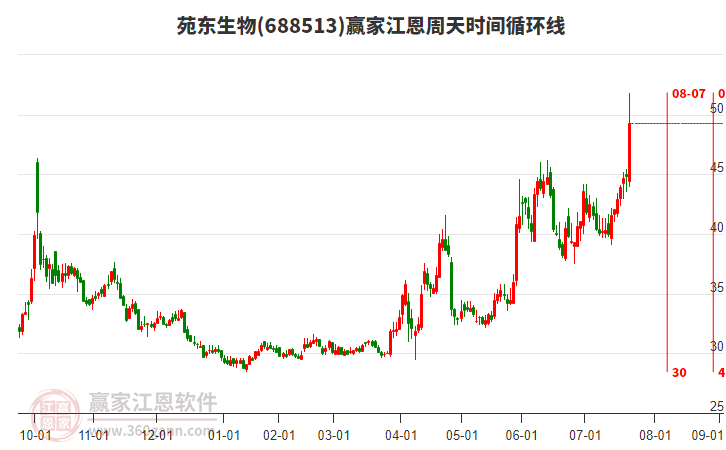 688513苑東生物江恩周天時(shí)間循環(huán)線工具