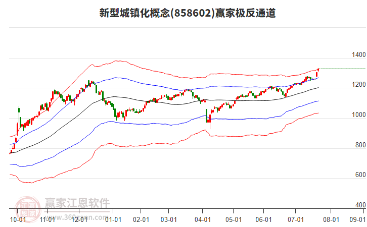 858602新型城鎮(zhèn)化贏家極反通道工具