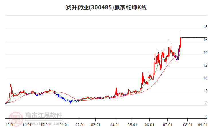 300485賽升藥業(yè)贏家乾坤K線工具