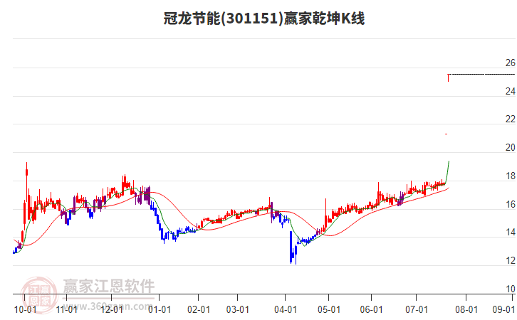 301151冠龍節(jié)能贏家乾坤K線工具