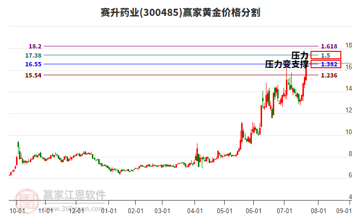 300485賽升藥業(yè)黃金價格分割工具
