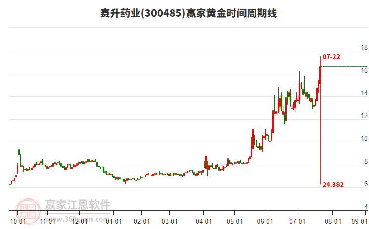 300485賽升藥業(yè)黃金時間周期線工具