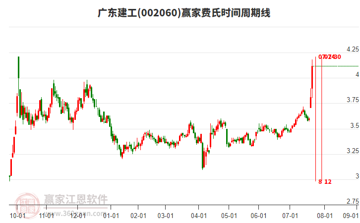 002060廣東建工費(fèi)氏時(shí)間周期線工具