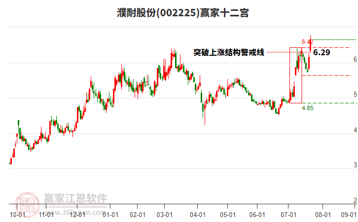 002225濮耐股份贏家十二宮工具 002225濮耐股份贏家十二宮工具