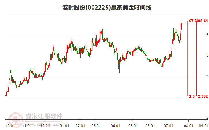 002225濮耐股份黃金時間周期線工具 002225濮耐股份黃金時間周期線工具