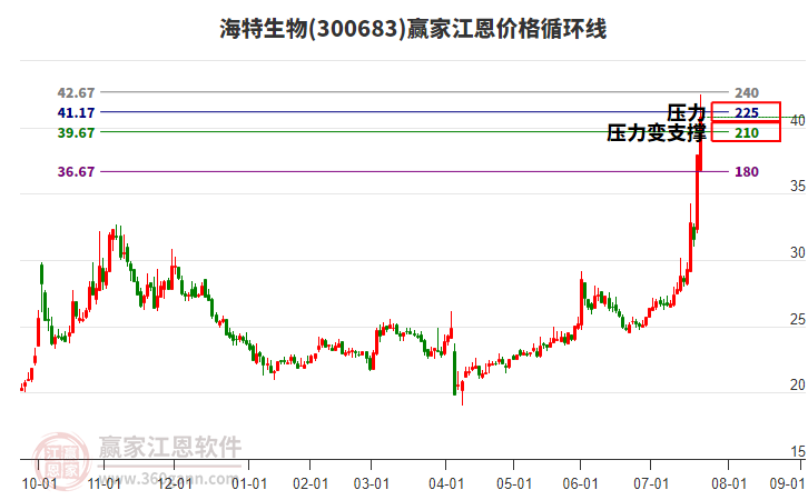 300683海特生物江恩價格循環(huán)線工具 300683海特生物江恩價格循環(huán)線工具