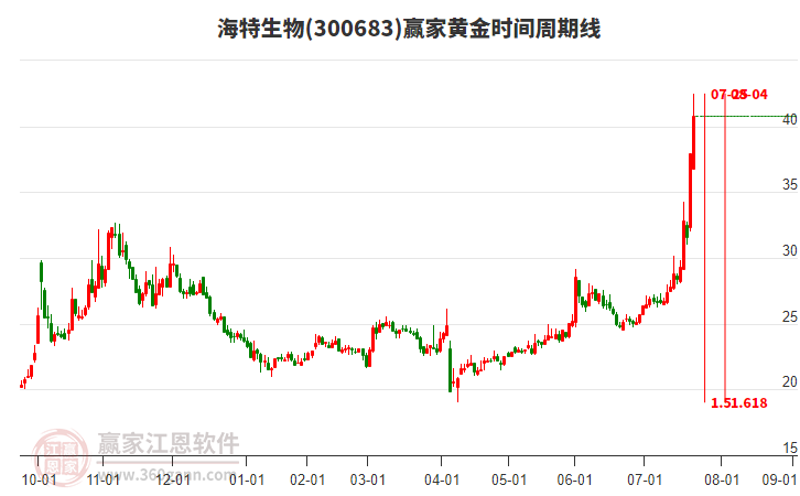 300683海特生物黃金時間周期線工具 300683海特生物黃金時間周期線工具