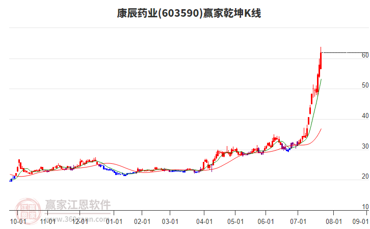 603590康辰藥業(yè)贏家乾坤K線工具