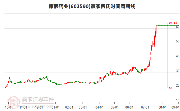603590康辰藥業(yè)費(fèi)氏時(shí)間周期線工具