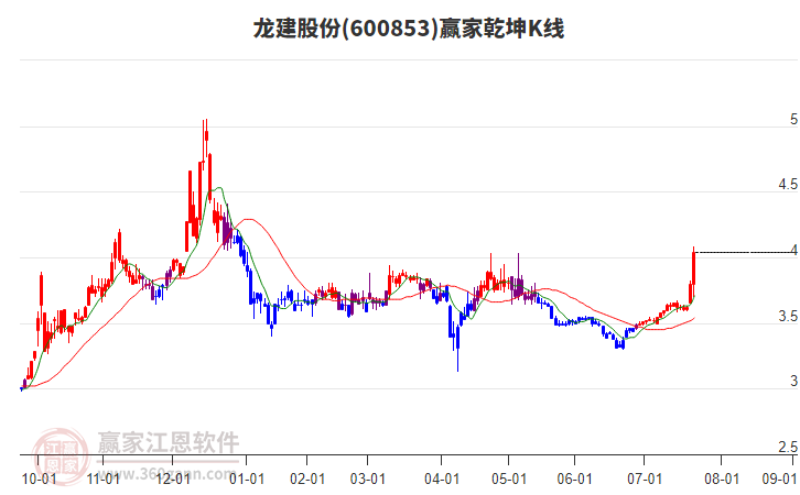 600853龍建股份贏家乾坤K線工具