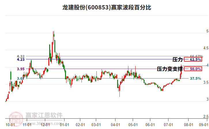 600853龍建股份波段百分比工具