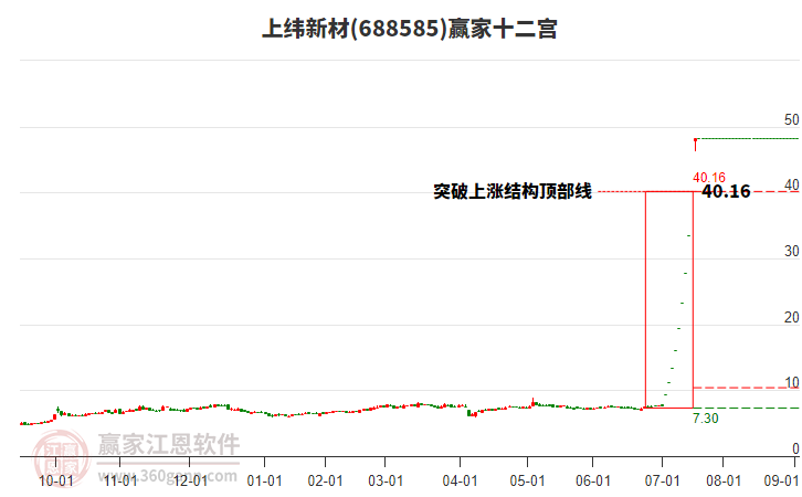 688585上緯新材贏(yíng)家十二宮工具