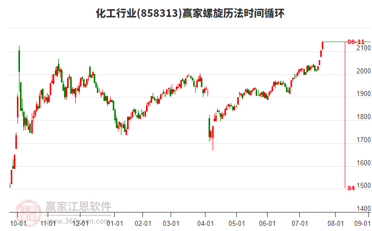 化工行業(yè)螺旋歷法時(shí)間循環(huán)工具