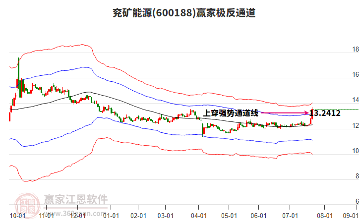 600188兗礦能源贏家極反通道工具