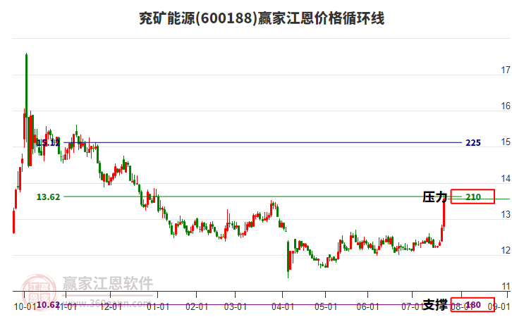 600188兗礦能源江恩價格循環(huán)線工具