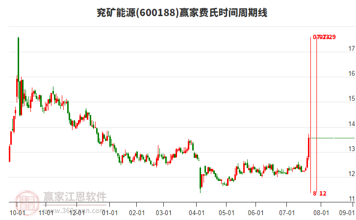 600188兗礦能源費(fèi)氏時間周期線工具