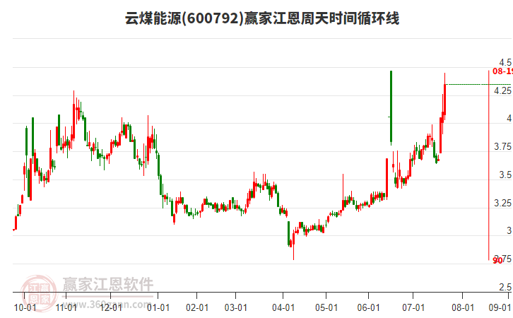 600792云煤能源江恩周天時(shí)間循環(huán)線工具 600792云煤能源江恩周天時(shí)間循環(huán)線工具