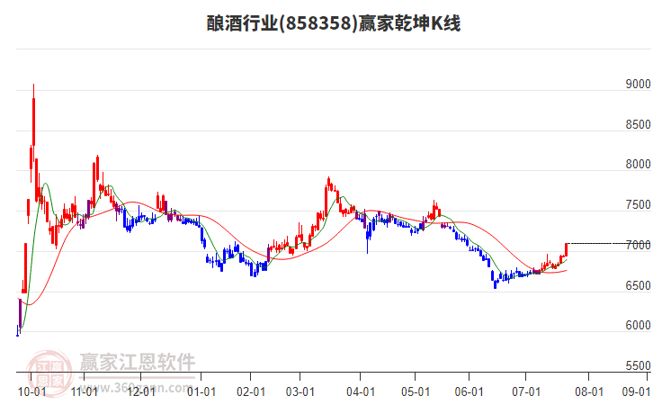 858358釀酒贏家乾坤K線工具