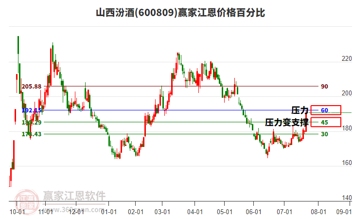 600809山西汾酒江恩價(jià)格百分比工具
